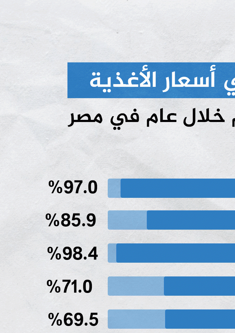 نسب الارتفاع في اسعار الاغذية