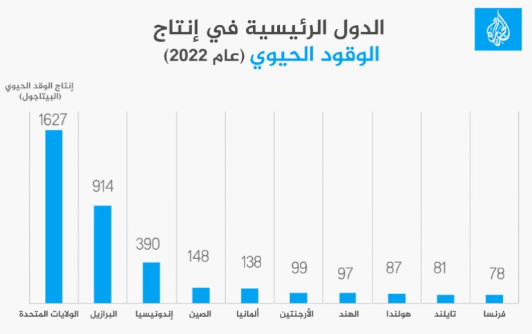 الدول الرئيسية في إنتاج الوقود الحيوي (عام 2022)