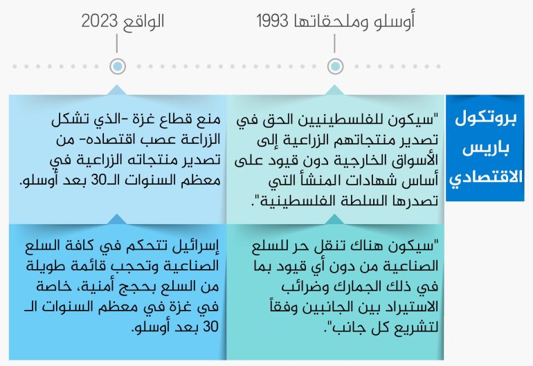 جدول يقارن بين بعض البنود في اتفاقية أوسلو وملحقاتها والواقع بعد 30 عاما