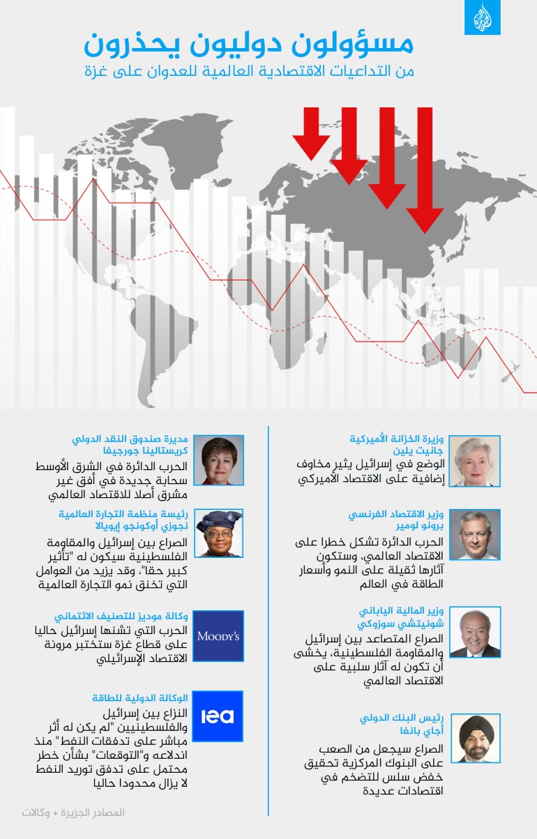 إنفوغراف.. مسؤولون دوليون يحذرون من التداعيات الاقتصادية العالمية للعدوان على غزة
