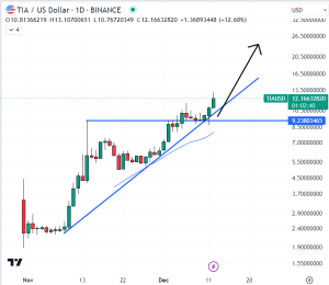 توقعات سعر سيليستيا مع ارتفاع TIA بنسبة 13% – هل هو السوق المفضل الجديد؟