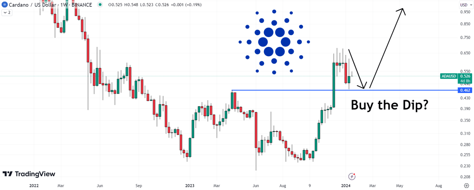توقعات سعر Cardano مع انخفاض ADA نحو 0.52 دولار – هل حان وقت الشراء عند الانخفاض؟