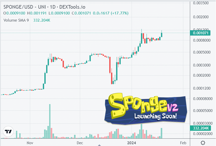 بيع عملة البيتكوين بتدرج رمادي ولكن تشفير Meme هذا ينفجر بنسبة 20٪