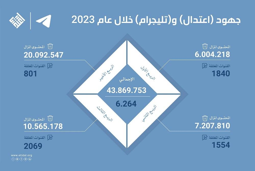 «اعتدال» و«تليغرام» يزيلان 43 مليون محتوى متطرف في 2023 لـ3 تنظيمات إرهابية