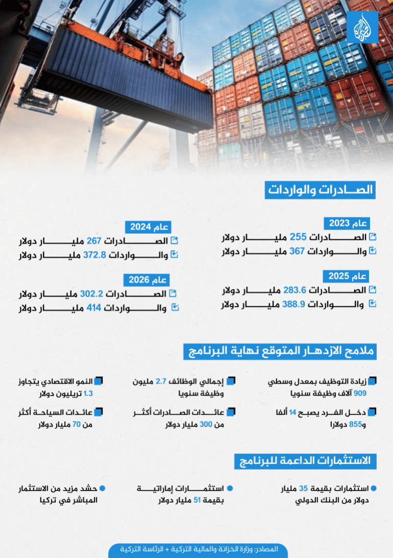 برنامج_تركيا_الاقتصادي_متوسط_المدى - انفوغراف من المراسل