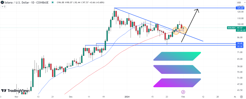 توقع سعر Solana مع وصول حجم معاملات SOL إلى مستوى قياسي قدره 1 تريليون دولار – ارتفاع الاعتماد؟