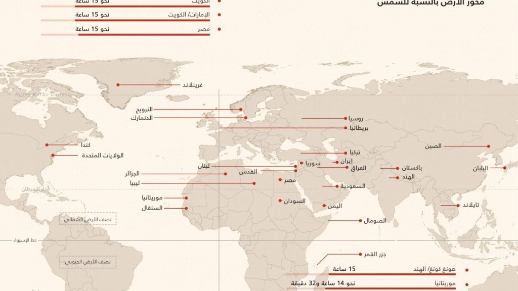 بعض الدول تصوم 20 ساعة.. إرشادات ونصائح للصائمين