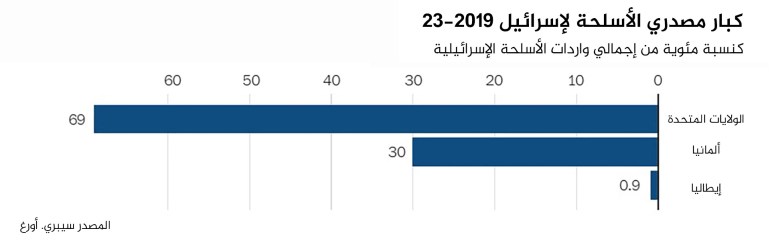 كبار مصدري الأسلحة لإسرائيل المصدر : سيري. أورغ
