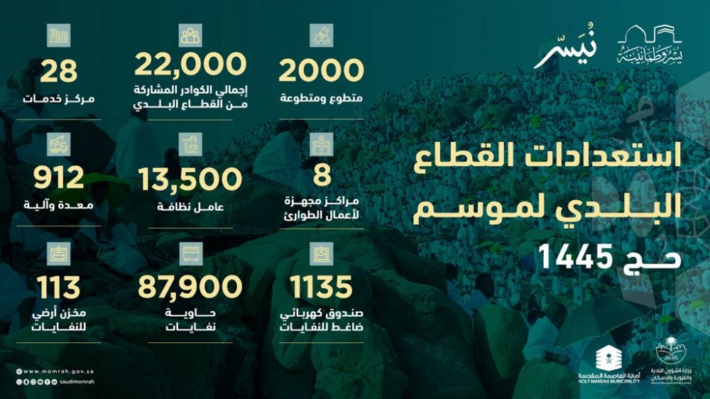 22000 من القطاع البلدي يشاركون في الخدمة