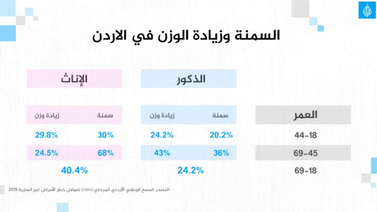 جديد السمنة وزيادة الوزن في الأردن