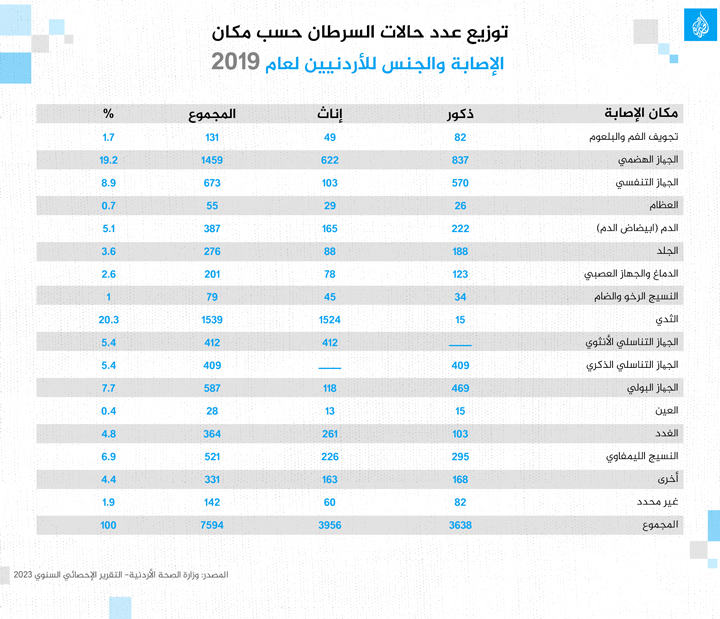 جديد توزيع عدد حالات السرطان الأردن