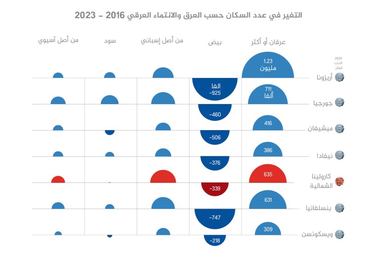 تغطية الانتخابات الأميركية - العرق والانتماء