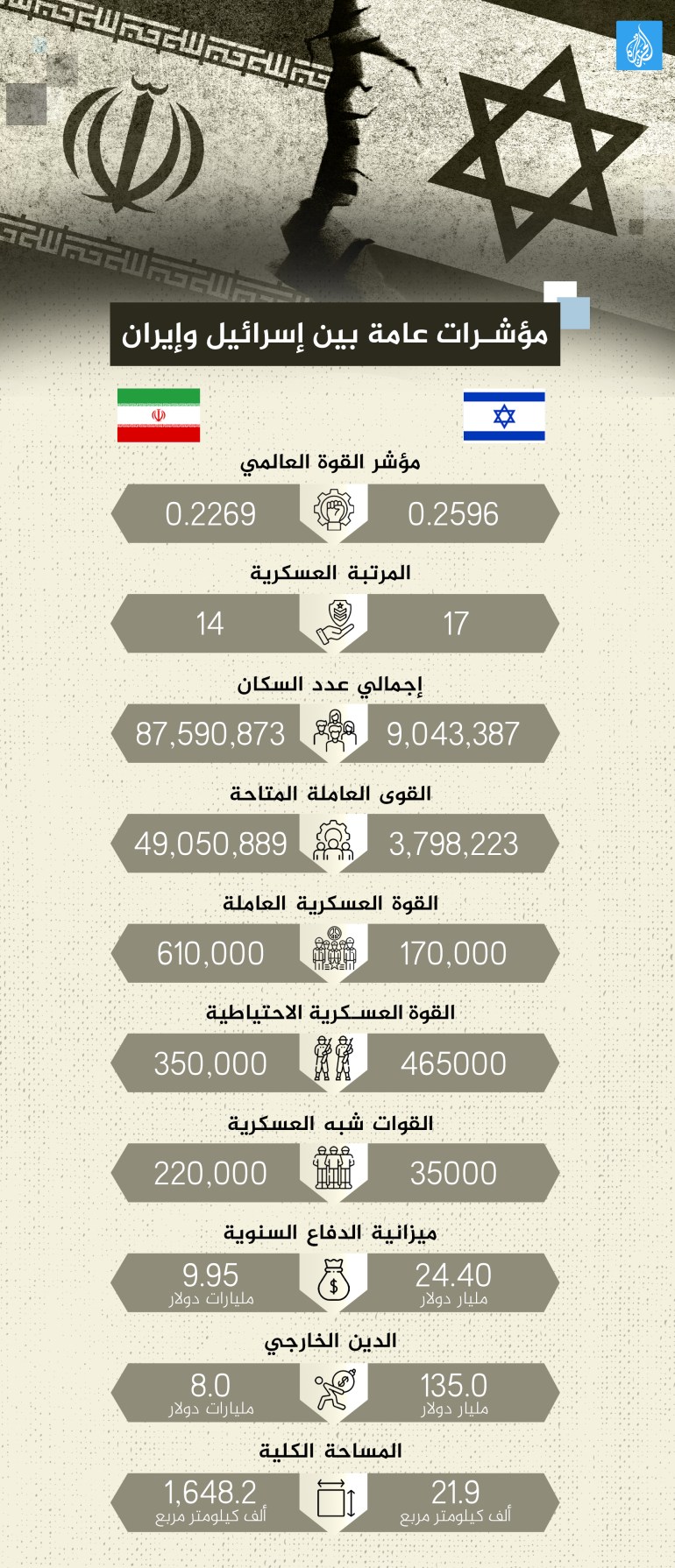 مؤشرات عامة بين إسرائيل وإيران