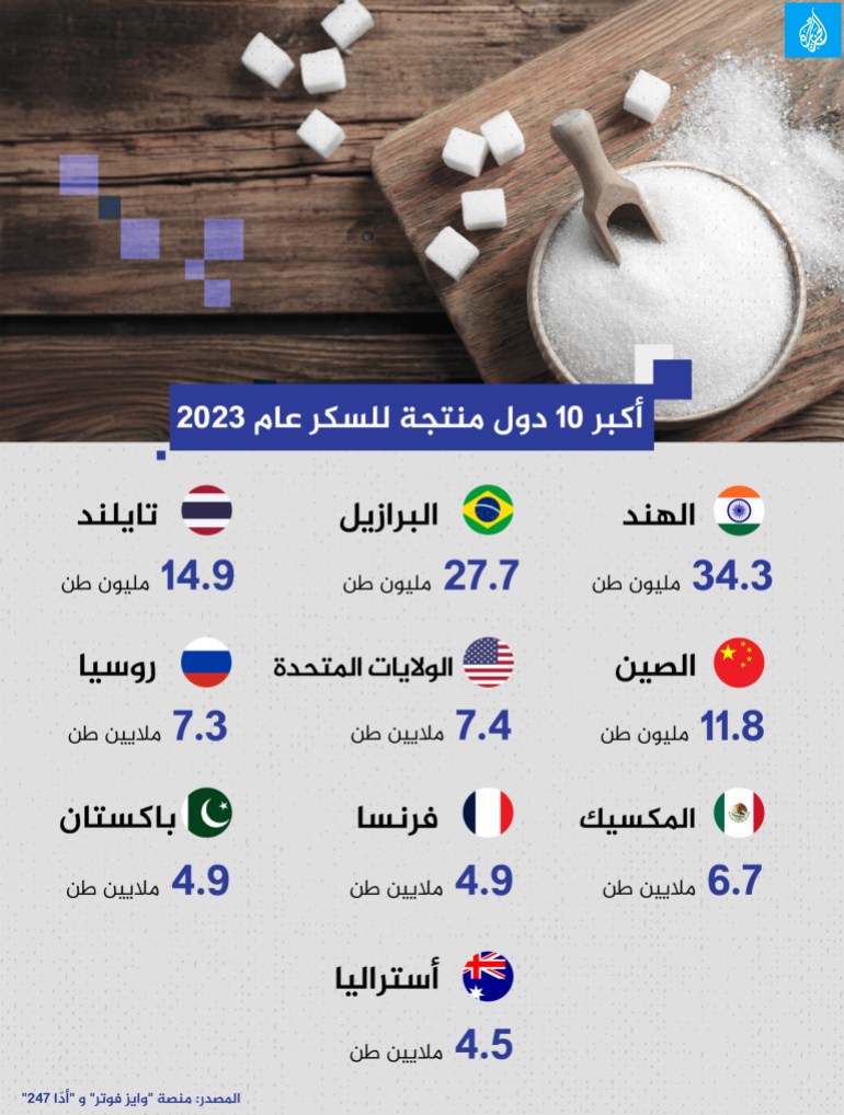 انفوغراف اكبر ١٠ دول منتجة للسكر في عام ٢٠٢٣