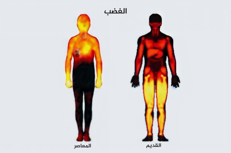 خرائط مشاعر الغضب التي طورها الباحثون تبين أنه تمثل في القدمين قديما (إلى اليمين) بينما يتمثل في الجزء العلوي من الجسد حديثا (إلى اليسار) (جامعة ألتو-جوها لاناكوسكي)