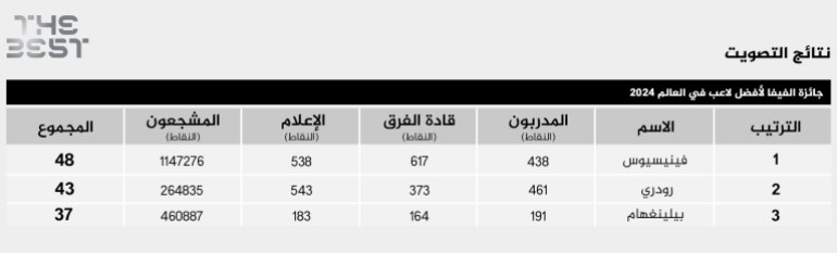 نتائج التصويت جائزة الفيفا لأفضل لاعب في العالم 2024