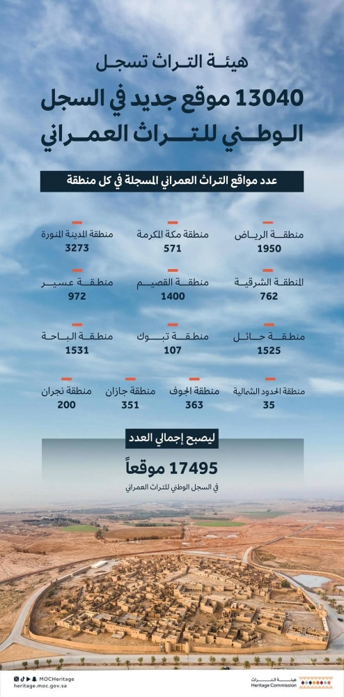 هيئة التراث تعتمد تسجيل وتوثيق 13040 موقعا تراثيا عمرانيا جديدا