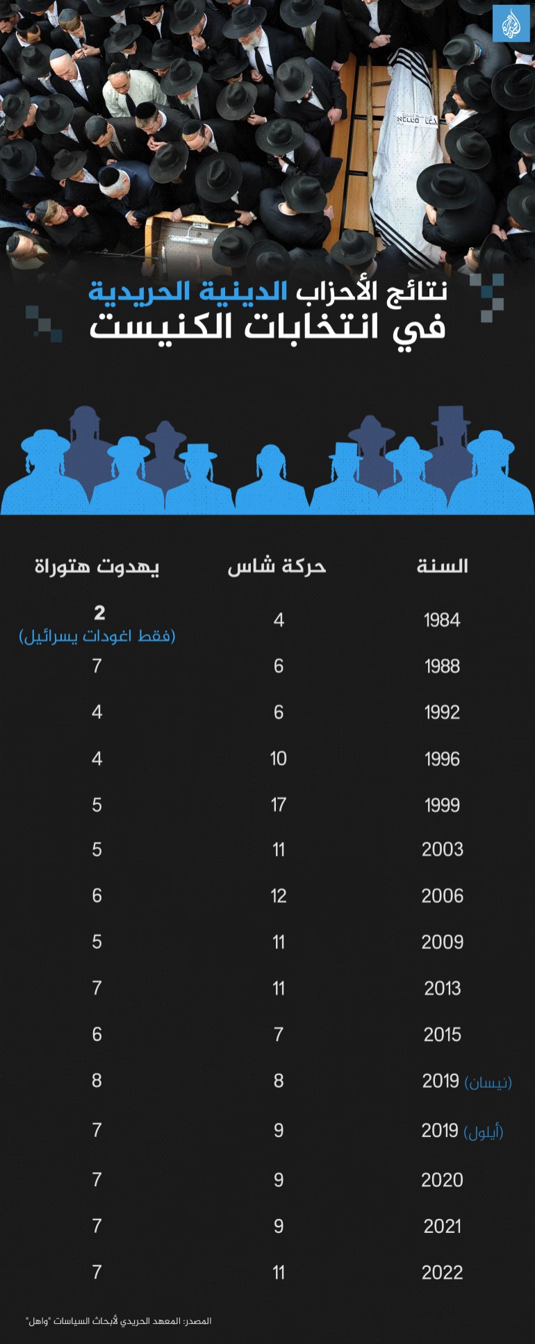 نتائج الأحزاب الدينية الحريدية في انتخابات الكنيست الجزيرة