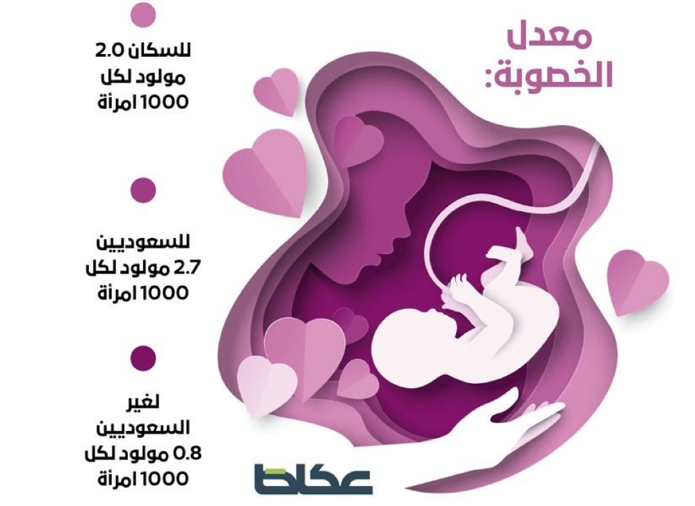 تراجع معدل الخصوبة في السعودية إلى 2.7
