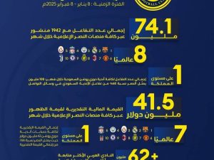 النصر سابع العالم في «التواصل الاجتماعي»