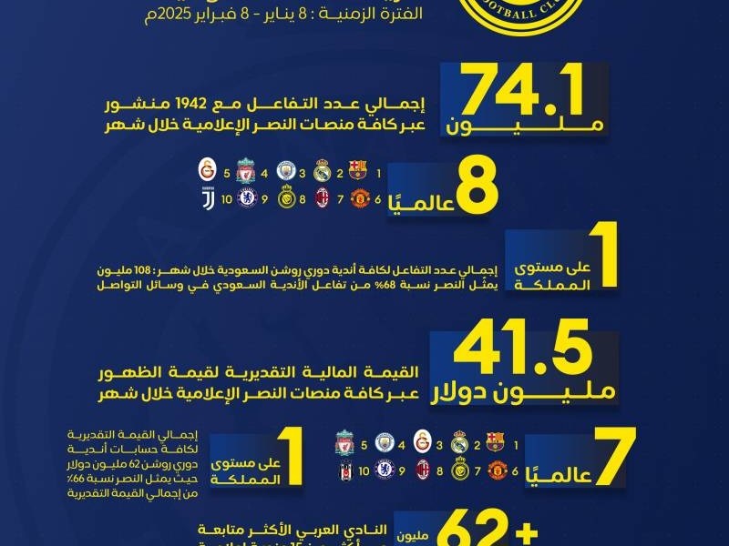 النصر سابع العالم في «التواصل الاجتماعي»