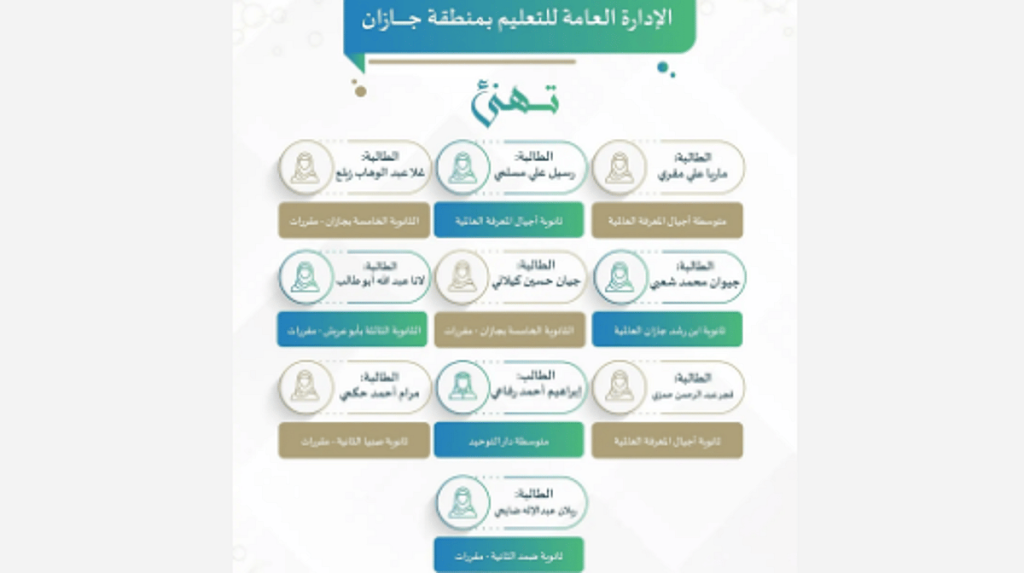 10 مشاريع من تعليم جازان تتأهل للمرحلة النهائية من معرض إبداع 2025