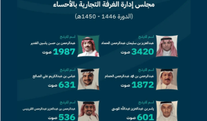 وزارة التجارة تعلن فوز 6 مترشحين في انتخابات غرفة الأحساء