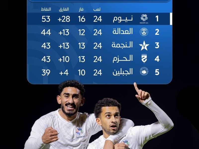 «نيوم» يواصل انتصاراته و«العدالة» يتعثر