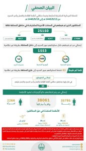 ضبط 25150 مخالفا لأنظمة الإقامة والعمل وأمن الحدود في مناطق المملكة خلال أسبوع