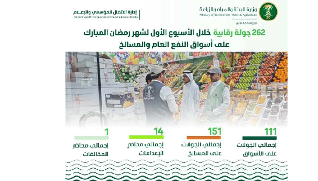 "بيئة نجران" تنفذ 262 جولة رقابية على أسواق النفع العام والمسالخ منذ بدء رمضان