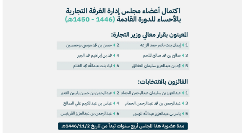 وزير التجارة يعين 6 أعضاء في مجلس إدارة الغرفة التجارية بالأحساء