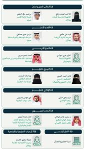 تعليم جازان يعتمد نتائج الفائزين والفائزات بجائزة «متوهجون 2» لعام 2025م