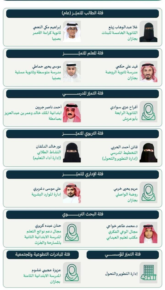 تعليم جازان يعتمد نتائج الفائزين والفائزات بجائزة «متوهجون 2» لعام 2025م