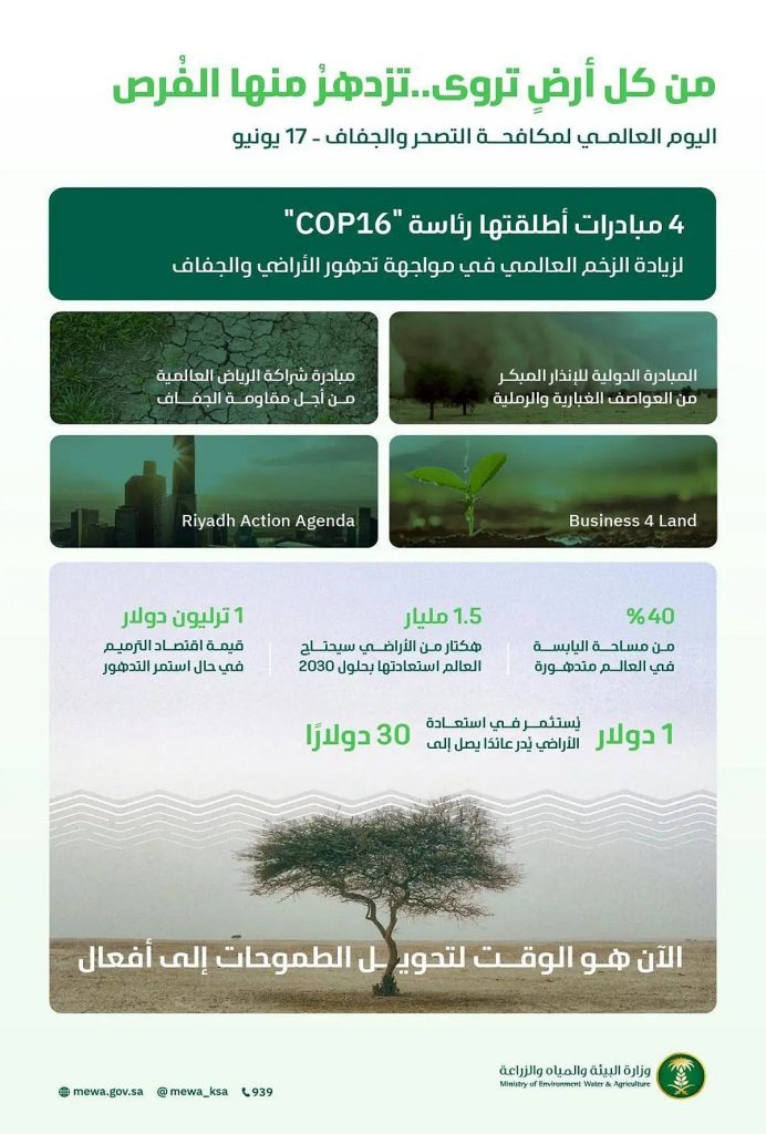المملكة تشارك العالم الاحتفاء باليوم العالمي لمكافحة التصحر والجفاف بإعادة تأهيل 313 ألف هكتار وحماية 18.1% من مناطقها البرية