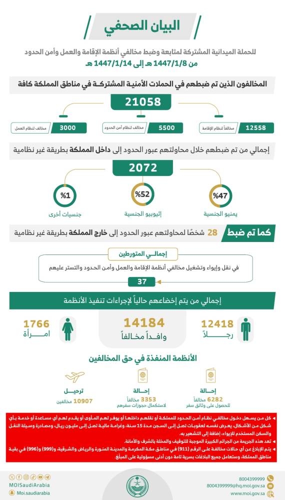 ضبط 21,058 مخالفًا لأنظمة الإقامة والعمل وأمن الحدود في مناطق المملكة خلال أسبوع