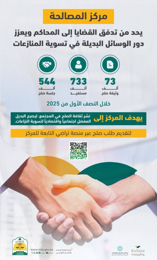 مركز المصالحة.. يحد من تدفق القضايا إلى المحاكم ويعزز دور الوسائل البديلة في تسوية المنازعات