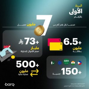 «برق» يضيء سماء المدفوعات في عامه الأول.. 7 ملايين مستخدم وتعاملات بـ 73 مليار ريال