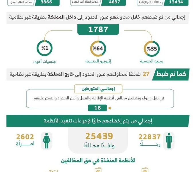ضبط 21,997 مخالفاً للإقامة والعمل وأمن الحدود بالمملكة