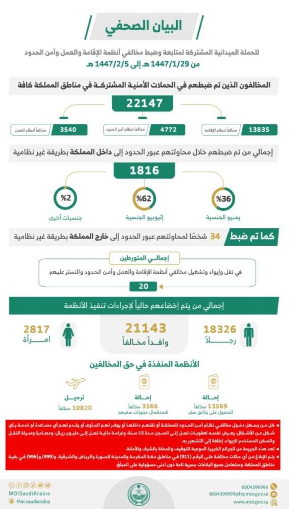 ضبط 22,147 مخالفا لأنظمة الإقامة والعمل وأمن الحدود في مناطق المملكة خلال أسبوع
