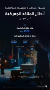 «المنافذ الجمركية» تسجل 1626 حالة ضبط خلال أسبوع