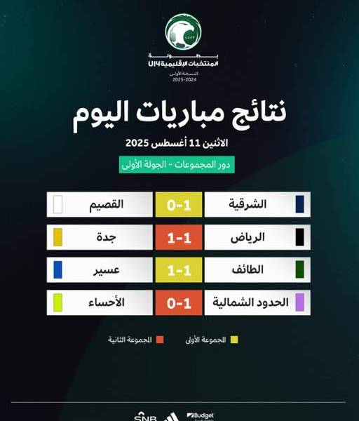 نتائج مثيرة في بطولة المنتخبات الإقليمية تحت 14 عاماً