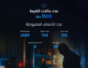 في أسبوع.. إحباط 1509 محاولات تهريب عبر المنافذ السعودية