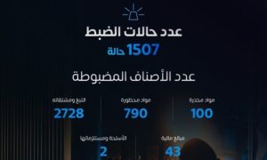 ضبط 1507 حالة تهريب جمركي في أسبوع: تفاصيل وأرقام