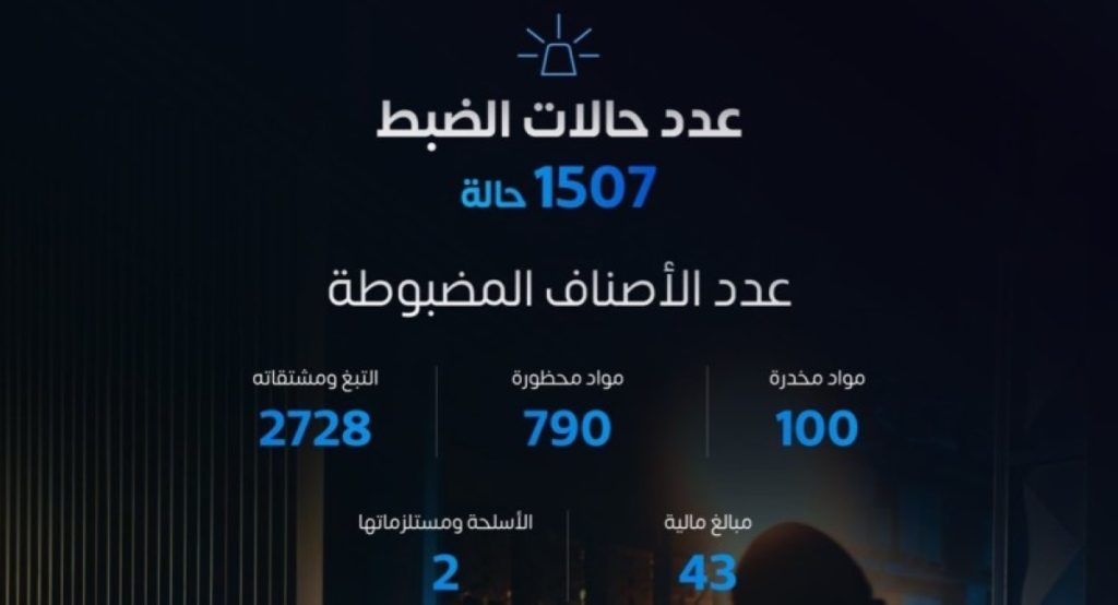 «الضريبة والجمارك»: 1507 حالات ضبط بالمنافذ الجمركية خلال أسبوع