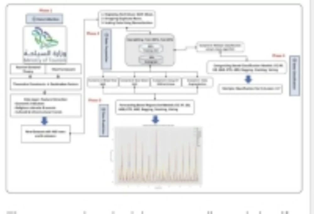 دراسة تكشف: النمو السياحي السعودي يتصاعد مدعوماً بالمشاريع الكبرى – أخبار السعودية