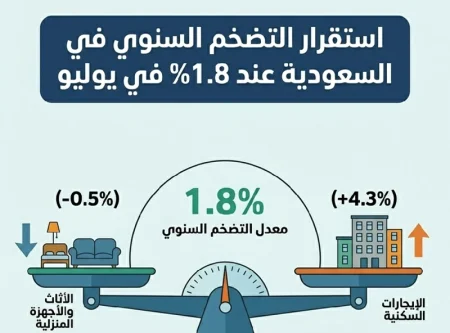 التضخم السعودي يستقر عند 1.8% في يوليو – أخبار السعودية