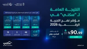 «سكني» يسجّل قفزة جديدة في نضج التجربة الرقمية ويتقدّم إلى المرتبة الـ11 – أخبار السعودية